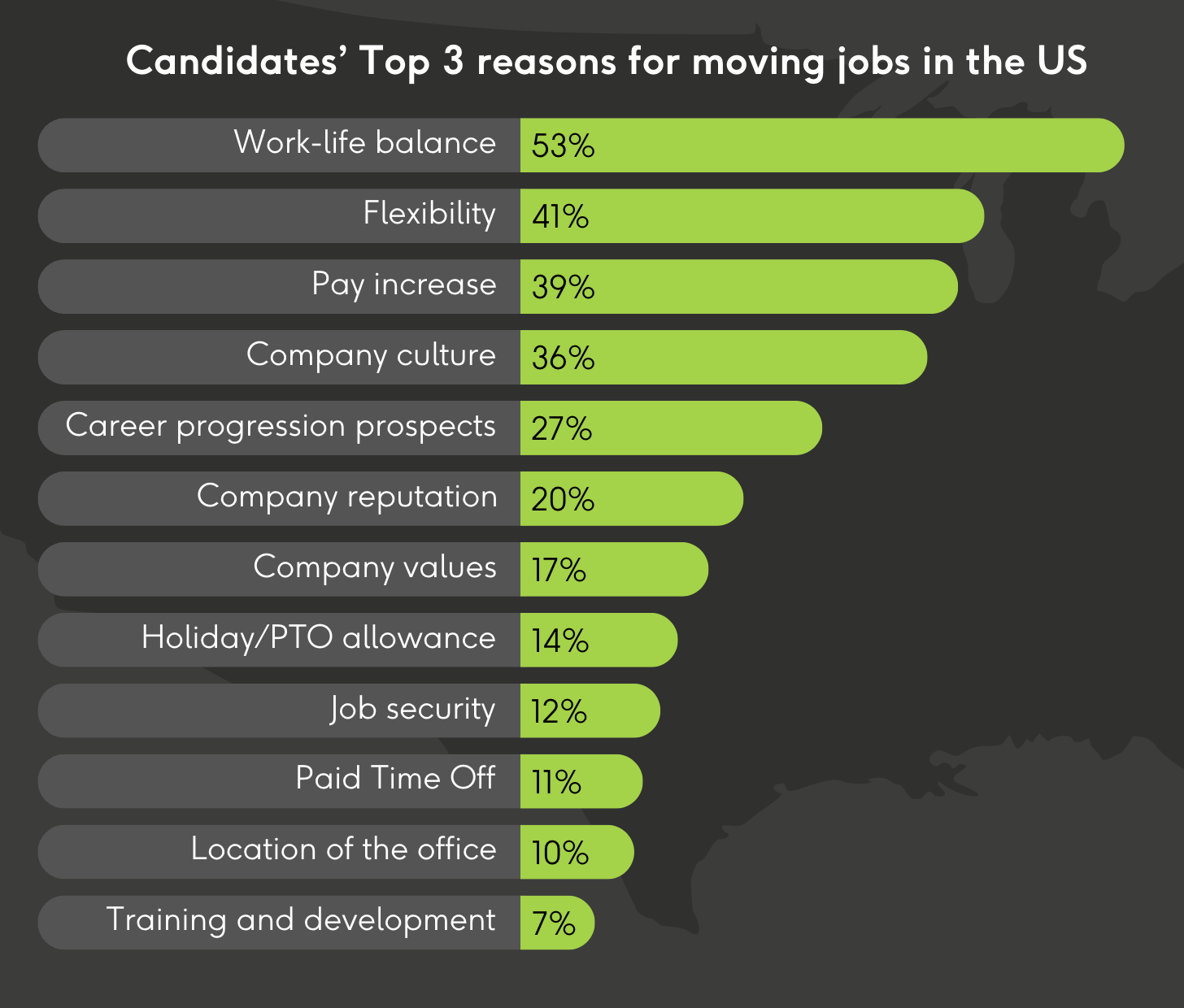 Graph showing work life balance as the top reason candidates move jobs. Flexibility is second, and Pay increase is third. 